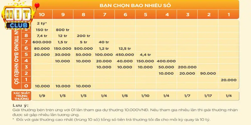 Có nhiều cách chọn số khi chơi Keno xổ số Hitclub